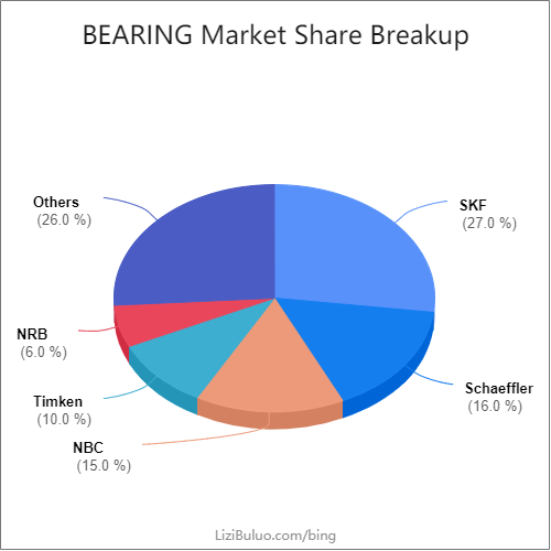 bearing manufacturers market share